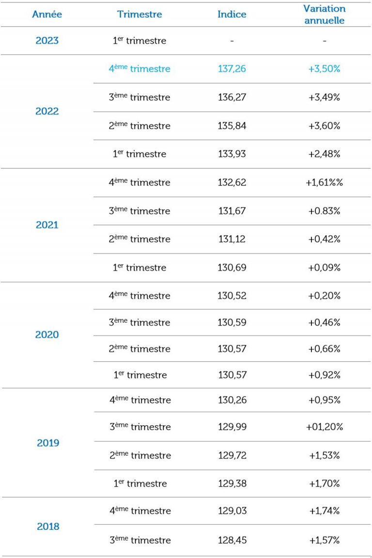 Indice De Référence Des Loyers 2023 : Calculer La Révision De Son Loyer ...